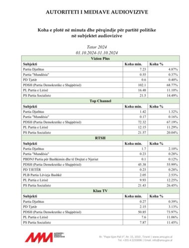 U ankua sot me krerët e degëve për censurë,  AMA nxjerr bllof Berishën, “mediat e Ramës” i japin 60% të kohës televizive