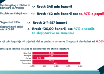 Sa ndikim ka vota e shqiptarëve në SHBA?