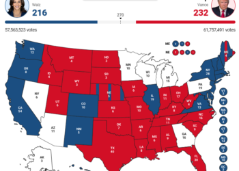 Rezultatet LIVE/ Trump kryeson me 232 vota elektorale, Harris 216! Ja si ndahen shtetet