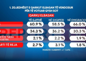 Sondazhi për Elbasanin / PS fiton me 60.9%! Partitë e reja më të preferuara në vend sesa në Diasporë