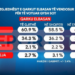 Sondazhi për Elbasanin / PS fiton me 60.9%! Partitë e reja më të preferuara në vend sesa në Diasporë