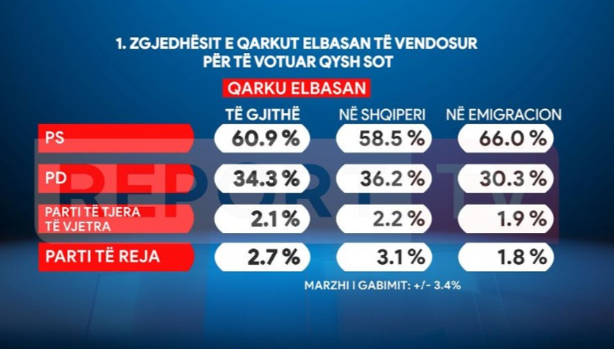 Sondazhi për Elbasanin / PS fiton me 60.9%! Partitë e reja më të preferuara në vend sesa në Diasporë