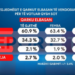 Sondazhi për Elbasanin/ Femrat votojnë mbi 63% Partinë Socialiste! Meshkujt më të prirur ndaj partive të reja