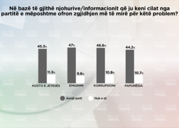 SONDAZHI / Rreth 50% e qytetarëve: Asnjë parti nuk ofron zgjidhje për problemet në vend