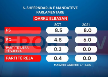 Sondazhi: PS, 9 deputetë në Elbasan! PD zbret 1-2 mandate më poshtë