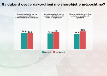 Sondazhi: A ka sot më shumë drejtësi për shqiptarët?