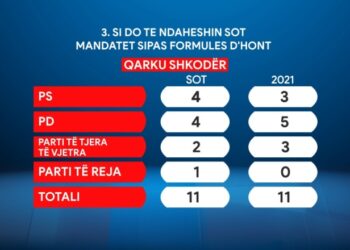 Sondazhi për Shkodrën: PS dhe PD ndajnë nga 4 mandate deputetësh nëse do të votohej sot
