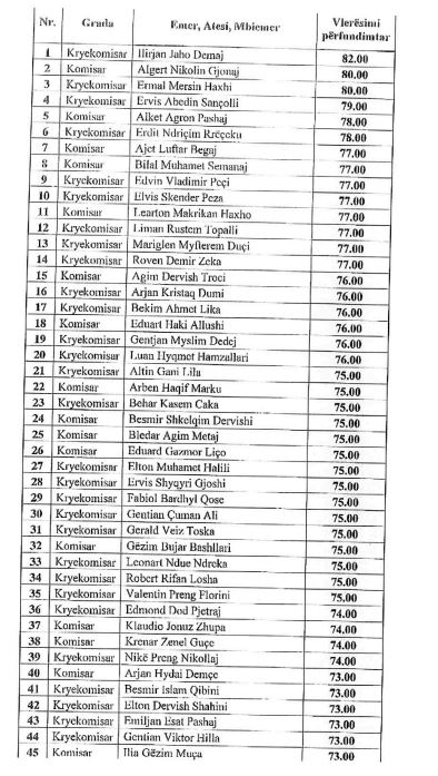 Gara për drejtuesit e komisariateve, zbulohet vlerësimi për secilin kandidat, ja sa pikë morën (LISTA)