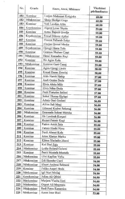 Gara për drejtuesit e komisariateve, zbulohet vlerësimi për secilin kandidat, ja sa pikë morën (LISTA)