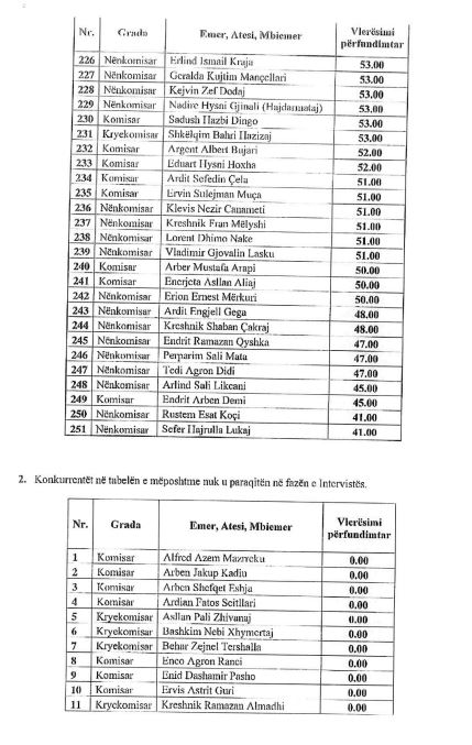 Gara për drejtuesit e komisariateve, zbulohet vlerësimi për secilin kandidat, ja sa pikë morën (LISTA)