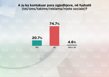 Sondazhi: 53% e qytetarëve nuk e dinë si quhet deputeti i zonës, 84,6% s’i kanë parë më pas zgjedhjeve