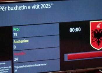 Kuvendi miraton “Buxhetin 2025”, me 75 vota pro dhe 24 kundër
