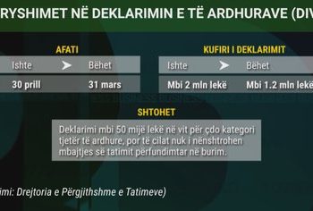 Ndryshimet në deklarimet e të ardhurave, afati i dorëzimit 31 mars