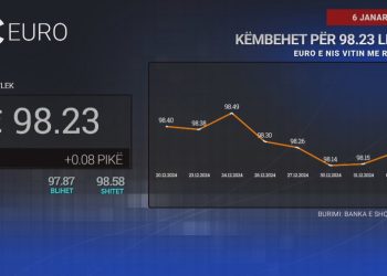 Po rritet euro! E nis vitin pozitivisht, rikuperohet edhe dollari e paundi