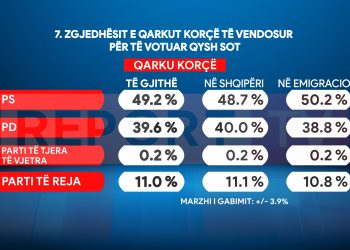 SONDAZHI: PS merr 6 mandate në Korçë me 49.2% të votave, PD humb 1 mandat!