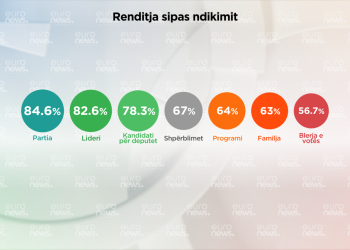 SONDAZHI: Programi, lideri apo interesi? Ja çfarë ndikon tek vota e shqiptarëve