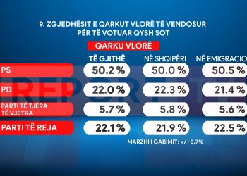 SONDAZHI: PS ruan rezultatin në Vlorë! Berisha tkurret me 2 mandate, i marrin partitë e reja!
