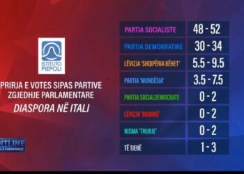 Sondazhi ‘mat pulsin e shqiptarëve në Itali, PS forcë e parë, 18% më shumë se PD-ja!