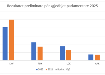 Zgjedhjet në Kosovë/ Numërohen mbi 99% vota të partive politike, si paraqitet rezultati deri tani