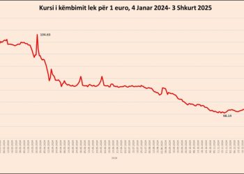 “Shfryhet” rritja e euros, monedha europiane zbret përsëri drejt kufirit të 99 lekëve