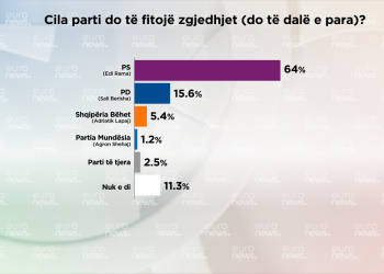 SONDAZHI: PS fiton thellë me 64%. PD merr vetëm 15,6%. Si e parashikojnë shqiptarët rezultatin e 11 Majit