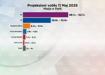 PS merr mbi 52% të votave, PD 20% më pak! “Tretet” Ilir Meta. Sondazhi zbulon sesi do të votonin shqiptarët sot
