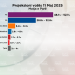 PS merr mbi 52% të votave, PD 20% më pak! “Tretet” Ilir Meta. Sondazhi zbulon sesi do të votonin shqiptarët sot
