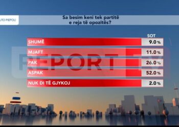 Sondazhi i italianëve, 52% s’kanë besim te partitë e reja opozitare! Ja shifrat për të ‘vegjlit’