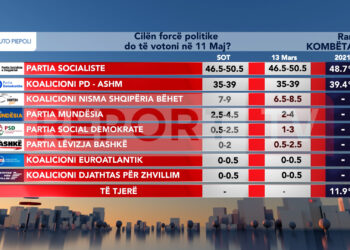 Sondazhi: Rama merr mandatin e katërt me 50.5%! Berisha forcë e dytë!