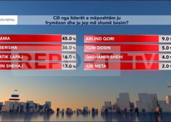 SONDAZHI: Rama mbetet lideri më i besuar, Berisha i dyti me 36%! Lapaj i treti, Meta në 2%