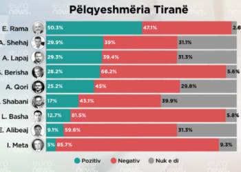 Publikohet sondazhi/ Cili politikan pëlqehet më shumë 2 muaj para zgjedhjeve në Qarkun Tiranë? Kryeson Rama, i fundit…