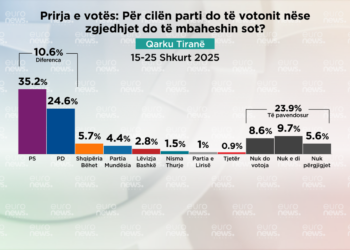 Sondazhi/ Nëse zgjedhjet mbahen sot për kë do votonin qytetarët e Tiranës?