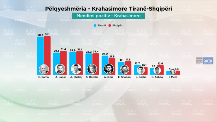 Publikohet sondazhi/ Cili politikan pëlqehet më shumë 2 muaj para zgjedhjeve në Qarkun Tiranë? Kryeson Rama, i fundit…
