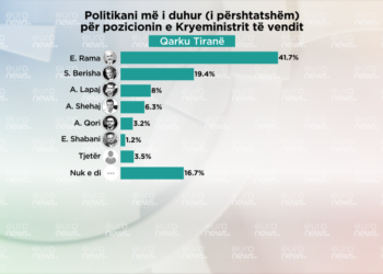 Sondazhi për 11 majin, qytetarët e Tiranës zgjedhin kryeministrin dhe partinë që duhet të drejtojë