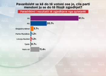 Sondazhi/ Parashikimi i qytetarëve për zgjedhjet e 11 majit, cila parti do të fitojë sipas tyre?