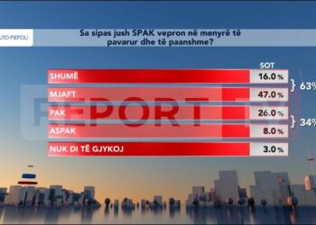 Sondazhi i Piepolit: Shqiptarët mbështesin SPAK, 63% thonë se është i pavarur