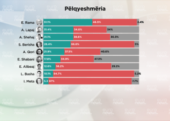 Sondazhi/ Cili politikan pëlqehet më shumë 2 muaj përpara zgjedhjeve të 11 Majit?