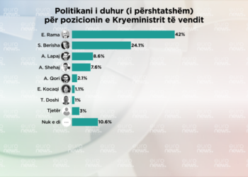 SONDAZHI / Kryeministri dhe partia që duhet të drejtojnë pas 11 Majit sipas qytetarëve