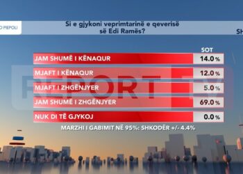 Sondazhi për Shkodrën: Vetëm 26% të kënaqur me punën e qeverisë Rama, 69% të zhgënjyer