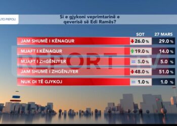 SONDAZHI:  45% e shqiptarëve të kënaqur qeverinë Rama, rritet mbështetja për punën e PS