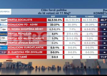 Sondazhi i italianëve: PS merr mandatin e katërt me mbi 50%! Berisha pëson rënie!
