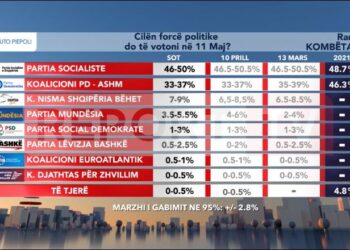 Sondazhi i Piepolit/ Një javë nga nisja e fushatës, Rama konfirmon fitoren me 50% të votave! Berisha mbetet në të njëjtat shifra! Çfarë ndodh me “të vegjlit”