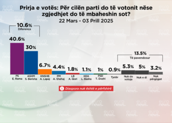 SONDAZHI / Nëse zgjedhjet mbahen sot, për kë do votonin shqiptarët?