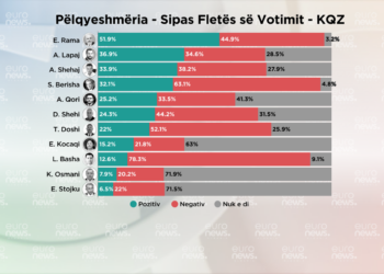 Cili politikan pëlqehet më shumë? Kryeson Rama, Lapaj i dyti, Berisha ‘katandiset’ i katërti