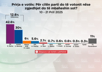 Sondazhi për 11 Majin: PS 12,6% para PD, Lapaj ia kalon Shehajt, Qori i pesti