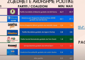 Sondazhi i Angi Ricerche/ Ja për kë do votojnë shqiptarët më 11 maj
