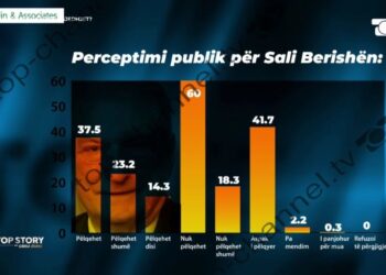 Perceptimi i publikut për Berishën sipas sondazhit në TCh/ Rritet papëlqyeshmëria për liderin e opozitës