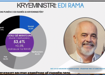 Sondazhi i dytë për zgjedhjet e 11 majit, 53.6 përqind vlerësojnë Edi Ramën si kryeministër