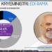 Sondazhi i dytë për zgjedhjet e 11 majit, 53.6 përqind vlerësojnë Edi Ramën si kryeministër