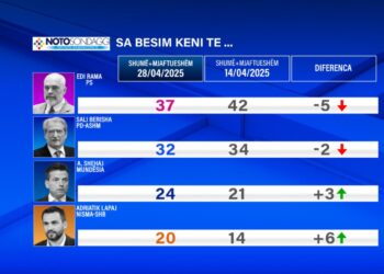 Notosondaggi nxjerr kush janë liderët që shqiptarët kanë më shumë besim! Ja sa përqind ka marrë Rama dhe Berisha